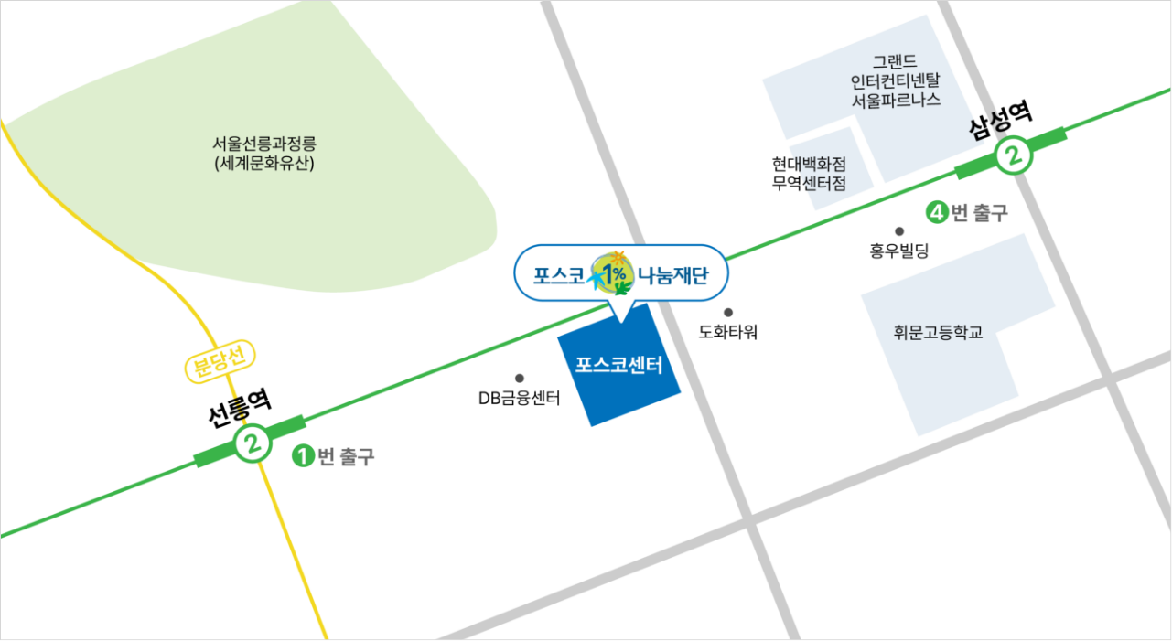 POSCO 1% 나눔재단 위치 약도입니다. 지하철 2호선 삼성역 4번 출구와 선릉역 2호선 및 분당선 2번 출구 사이에 위치하며, 포스코센터 건물 내에 있습니다. (선릉역에서 약 800미터, 삼성역에서 약 300미터) 포스코센터 주변에는 DB금융센터, 도화타워, 휘문고등학교, 그리고 그랜드 인터컨티넨탈 서울 파르나스, 현대백화점 무역센터점 등이 표시되어 있습니다. 왼쪽 상단에는 서울선릉과정릉(세계문화유산)이 위치합니다.
