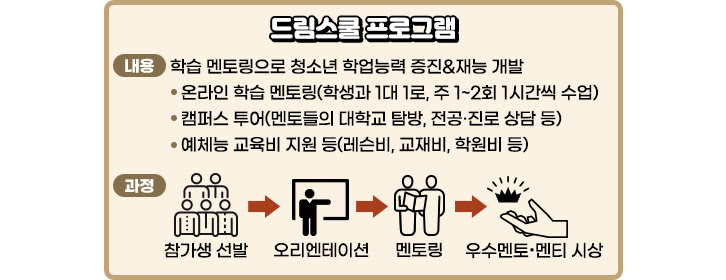 드림스쿨프로그램 내용: 학습 멘토링으로 청소년 학업능력 증진&재능 개발 온라인 학습 멘토링(학생과 1대 1로, 주 1~2회 1시간씩 수업) 캠퍼스 투어(멘토들의 대학교 탐방, 전공/진로 상담 등) 예체능 교육비 지원 등(레슨비,교재비,학원비 등) 과정: 참가생 선발 > 오리엔테이션>멘토링>우수멘토/멘티 시상