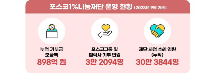 포스코1%나눔재단 운영 현황(2023년 9월 기준) 누적 기부금 모금액 898억원, 포스코 그룹 및 협력사 기부 인원 3만 2094명, 재단 사업 수혜 인원(누적) 30만 3844명