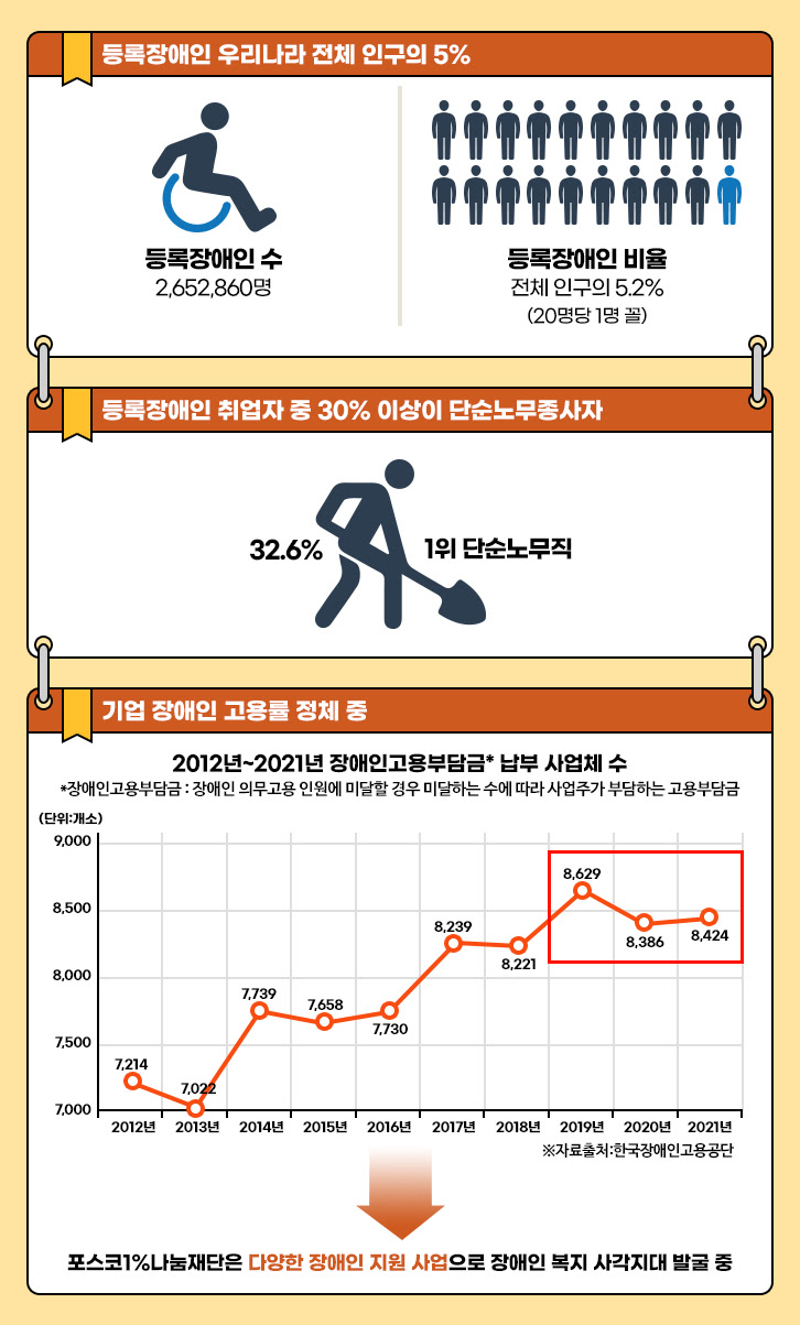 등록장애인 우리나라 전체 인구의 5%, 등록장애인 수 : 2,652,860명, 등록장애인 비율 : 전체 인구의 5.2%(20명당 1명 꼴) / 등록장애인 취업자 중 30% 이상이 단순노무종사자 32.6% 1위 단순노무직 / 기업 장애인 고용률 정체 중 : 2012년~2021년 장애인고용부담금* 납부 사업체 수 *장애인고용부담금 : 장애인 의무고용 인원에 미달할 경우 미달하는 수에 따라 사업주가 부담하는 고용부담금 : 2012년(7,214) 2013년(7,022) 2014년(7,739) 2015년(7,658) 2016년(7,730) 2017년(8,239) 2018년(8,221) 2019년(8,629) 2020년(8,386) 2021년(8,424) ※자료출처 : 한국장애인고용공단 포스코1%나눔재단은 다양한 장애인 지원 사업으로 장애인 복지 사각지대 발굴 중