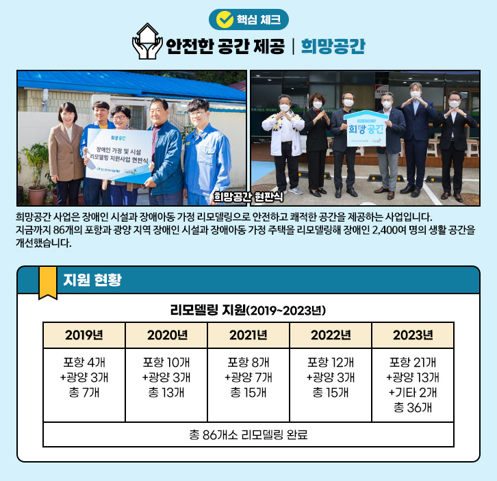 핵심 체크 안전한 공간 제공 | 희망공간 희망공간 현판식 희망공간 사업은 장애인 시설과 장애아동 가정 리모델링으로 안전하고 쾌적한 공간을 제공하는 사업입니다. 지금까지 86개의 포항과 광양 지역 장애인 시설과 장애아동 가정 주택을 리모델링해 장애인 2,400여 명의 생활 공간을 개선했습니다. / 지원 현황 : 리모델링 지원(2019~2023년) 2019년(포항 4개 + 광양 3개 + 총 7개)  2021년(포항 10개 + 광양 : 3개 총 13개) 2022년(포항 12개 + 광양 3개 총 15개) 2023년(포항 21개 + 광양 13개 + 기타 2개 총 36개) 총 86개소 리모델링 완료