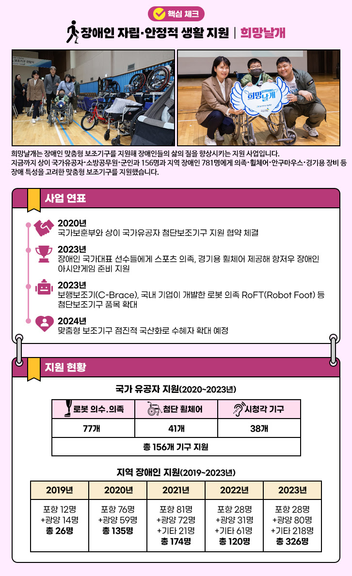 핵심 체크 장애인 자립·안정적 생활 지원 | 희망날개 희망날개는 장애인 맞춤형 보조기구를 지원해 장애인들의 삶을 향상시키는 지원 사업입니다. 지금까지 상이 국가 유공자 ·소방공무원·군인과 156명과 지역 장애인 781명에게 의족·휠체어·안구마우스·경기용 장비 등 장애 특성을 고려한 맞춤형 보조기구를 지원했습니다. / 사업 연표 : 2020년(국가보훈부와 상이 국가유공자 첨단보조기구 지원 협약 체결), 2023년(장애인 국가대표 선수들에게 스포츠 의족, 경기용 휠체어 제공해 항저우 장애인 아시안게임 준비 지원, 보행보조기(C-Brace), 국내 기업이 개발한 로봇 의족 (Robot Foot) 등 첨단보조기구 품목 확대), 2024년(맞춤형 보조기구 점진적 국산화로 수혜자 확대 예정) / 지원 현황 : 국가 유공자(2020~2023년) 로봇 의수.의족(77개), 첨단 휠체어(41개), 시청각 기구(38개) 총 156개 기구 지원 지원 장애인 지원(2019~2023년) : 2019년(포항 12명 + 광양 14명 총 26명) 2020년(포항 76명 + 광양 59명 총 135명) 2021년(포항 81명 + 광양 72명 + 기타 21명 총 174명) 2022년(포항 28명 + 광양 31명 + 기타 61명 총 120명) 2023년(포항 28명 + 광양 80명 + 기타 218명 총 326명)