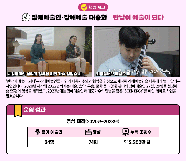 핵심 체크 장애예술인·장애예술 대중화 | 만남이 예술이 되다 시각장애인  성악가 강유경 씨와 가수 김범수 씨(왼쪽) 지적 장애인 배범준씨(오른쪽) '만남이 예술이 되다'는 장애예술인들과 인기 대중가수와 협업을 영상으로 제작해 장애예술인을 대중에게 널리 알리는 사업입니다. 2020년 시작해 2022년까지는 미술, 음악, 무용, 문학 등 다양한 분야의 장애예술인 27팀, 29명을 선정해 총 59편의 영상을 제작했고, 2023년에는 장애에술인과 대중가수의 만남을 담은 'SCENERGY' 를 메인 테마로 사업을 펼쳤습니다. / 운영 성과 : 영상 제작(2020년~2023년) 참여 예술인(34명) 영상(74편) 누적 조횟수(약 2,300만 회)